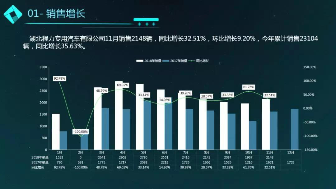 11月程力汽車商用車銷售簡(jiǎn)況